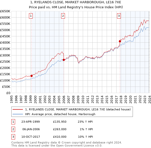 1, RYELANDS CLOSE, MARKET HARBOROUGH, LE16 7XE: Price paid vs HM Land Registry's House Price Index