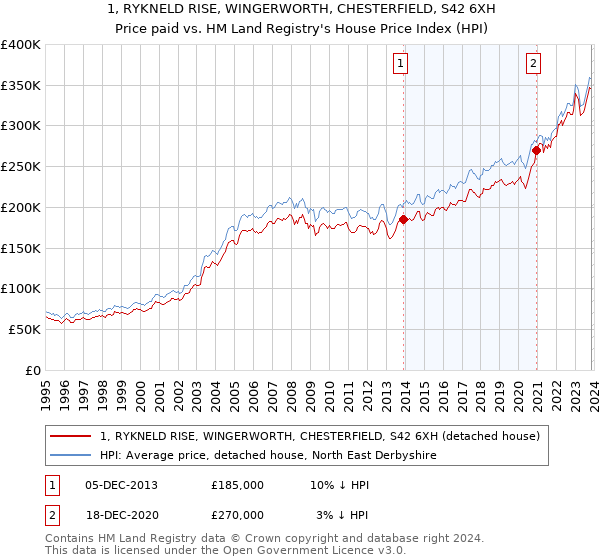 1, RYKNELD RISE, WINGERWORTH, CHESTERFIELD, S42 6XH: Price paid vs HM Land Registry's House Price Index