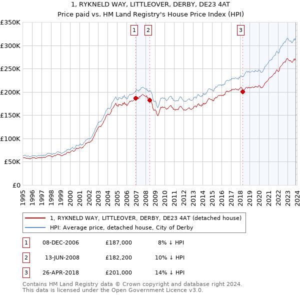 1, RYKNELD WAY, LITTLEOVER, DERBY, DE23 4AT: Price paid vs HM Land Registry's House Price Index