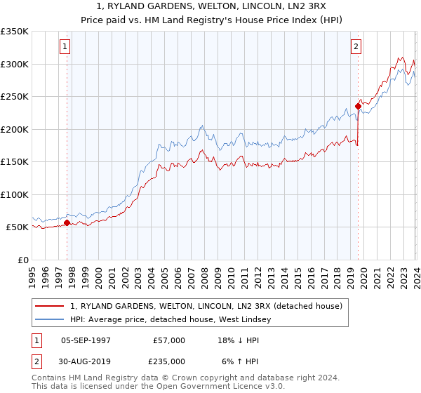 1, RYLAND GARDENS, WELTON, LINCOLN, LN2 3RX: Price paid vs HM Land Registry's House Price Index