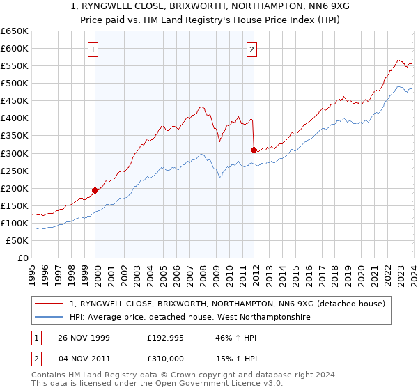 1, RYNGWELL CLOSE, BRIXWORTH, NORTHAMPTON, NN6 9XG: Price paid vs HM Land Registry's House Price Index