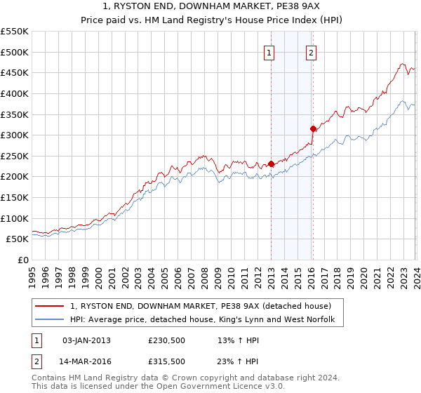 1, RYSTON END, DOWNHAM MARKET, PE38 9AX: Price paid vs HM Land Registry's House Price Index