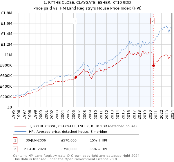 1, RYTHE CLOSE, CLAYGATE, ESHER, KT10 9DD: Price paid vs HM Land Registry's House Price Index