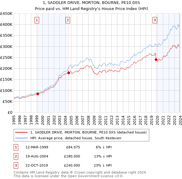 1, SADDLER DRIVE, MORTON, BOURNE, PE10 0XS: Price paid vs HM Land Registry's House Price Index