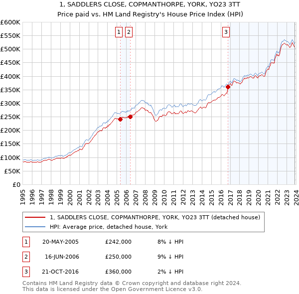 1, SADDLERS CLOSE, COPMANTHORPE, YORK, YO23 3TT: Price paid vs HM Land Registry's House Price Index