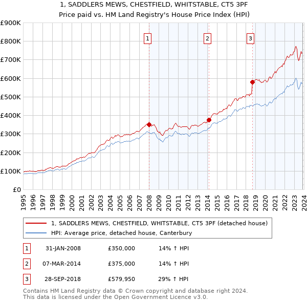 1, SADDLERS MEWS, CHESTFIELD, WHITSTABLE, CT5 3PF: Price paid vs HM Land Registry's House Price Index