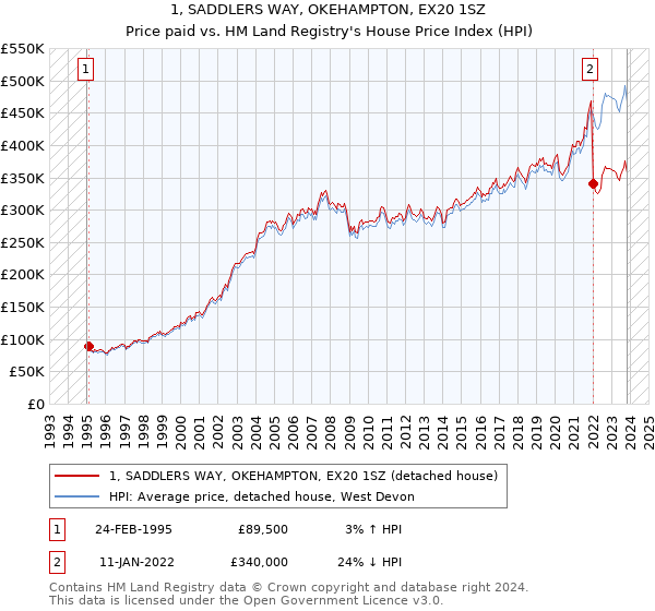 1, SADDLERS WAY, OKEHAMPTON, EX20 1SZ: Price paid vs HM Land Registry's House Price Index
