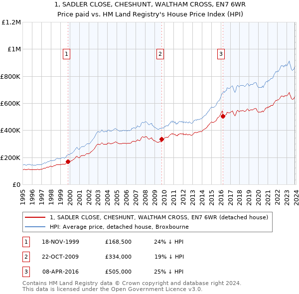 1, SADLER CLOSE, CHESHUNT, WALTHAM CROSS, EN7 6WR: Price paid vs HM Land Registry's House Price Index