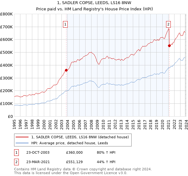 1, SADLER COPSE, LEEDS, LS16 8NW: Price paid vs HM Land Registry's House Price Index