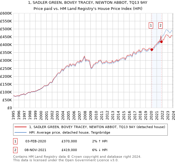 1, SADLER GREEN, BOVEY TRACEY, NEWTON ABBOT, TQ13 9AY: Price paid vs HM Land Registry's House Price Index