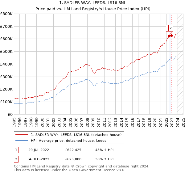1, SADLER WAY, LEEDS, LS16 8NL: Price paid vs HM Land Registry's House Price Index