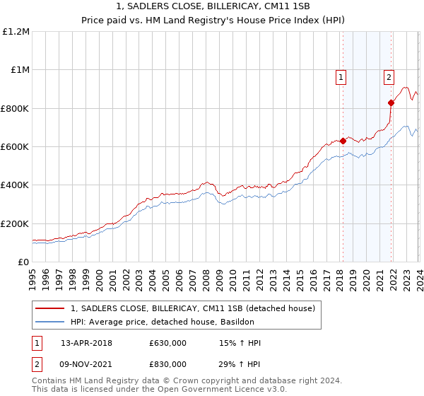 1, SADLERS CLOSE, BILLERICAY, CM11 1SB: Price paid vs HM Land Registry's House Price Index
