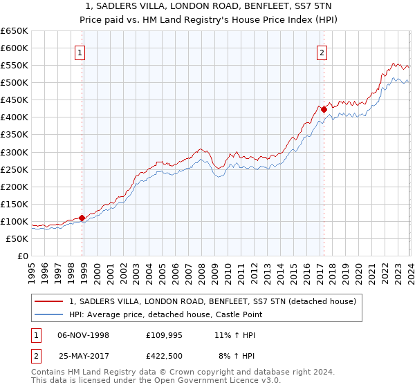 1, SADLERS VILLA, LONDON ROAD, BENFLEET, SS7 5TN: Price paid vs HM Land Registry's House Price Index