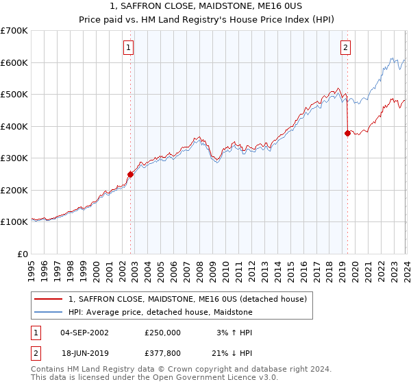 1, SAFFRON CLOSE, MAIDSTONE, ME16 0US: Price paid vs HM Land Registry's House Price Index