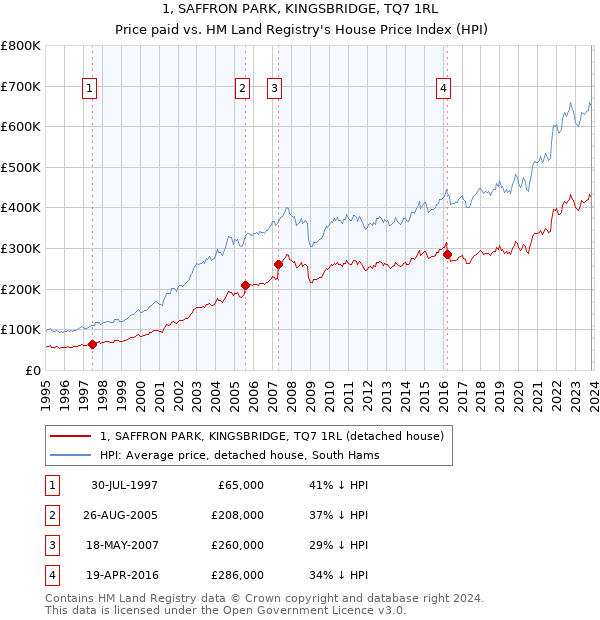 1, SAFFRON PARK, KINGSBRIDGE, TQ7 1RL: Price paid vs HM Land Registry's House Price Index