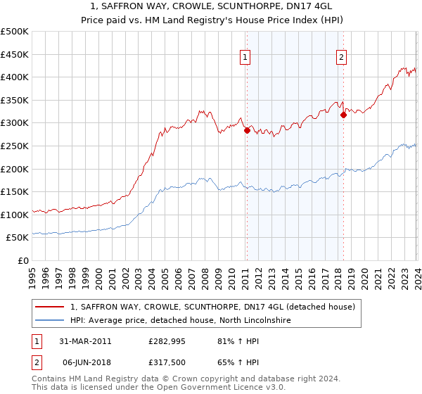1, SAFFRON WAY, CROWLE, SCUNTHORPE, DN17 4GL: Price paid vs HM Land Registry's House Price Index