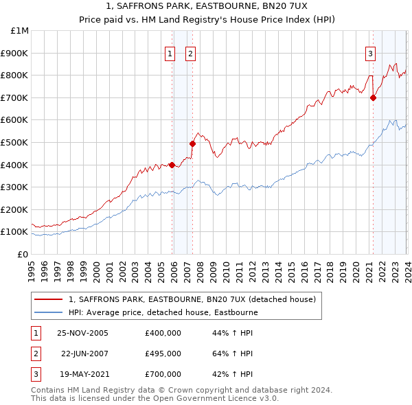 1, SAFFRONS PARK, EASTBOURNE, BN20 7UX: Price paid vs HM Land Registry's House Price Index