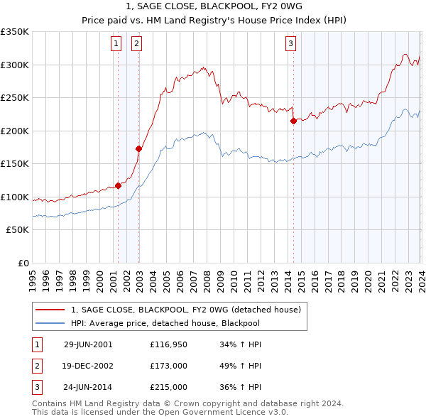 1, SAGE CLOSE, BLACKPOOL, FY2 0WG: Price paid vs HM Land Registry's House Price Index