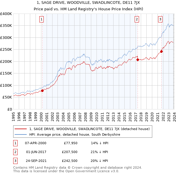 1, SAGE DRIVE, WOODVILLE, SWADLINCOTE, DE11 7JX: Price paid vs HM Land Registry's House Price Index
