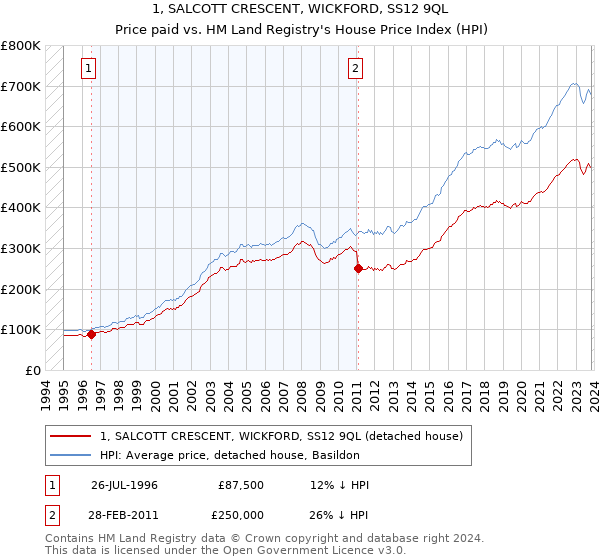 1, SALCOTT CRESCENT, WICKFORD, SS12 9QL: Price paid vs HM Land Registry's House Price Index