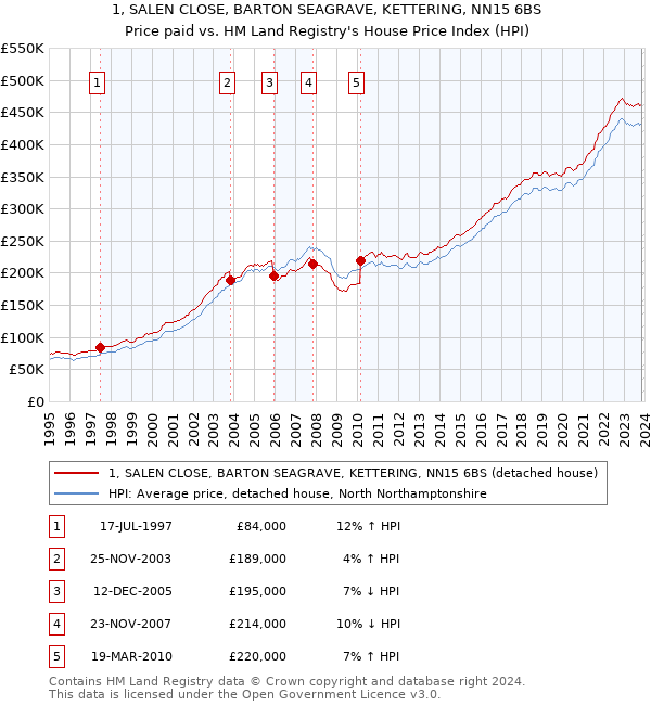 1, SALEN CLOSE, BARTON SEAGRAVE, KETTERING, NN15 6BS: Price paid vs HM Land Registry's House Price Index