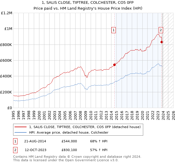 1, SALIS CLOSE, TIPTREE, COLCHESTER, CO5 0FP: Price paid vs HM Land Registry's House Price Index