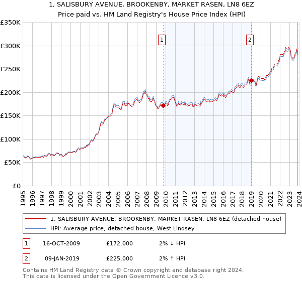 1, SALISBURY AVENUE, BROOKENBY, MARKET RASEN, LN8 6EZ: Price paid vs HM Land Registry's House Price Index