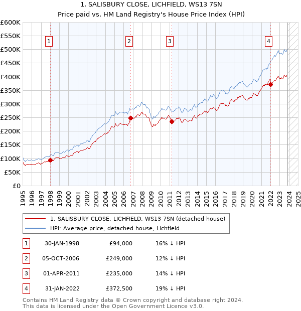 1, SALISBURY CLOSE, LICHFIELD, WS13 7SN: Price paid vs HM Land Registry's House Price Index