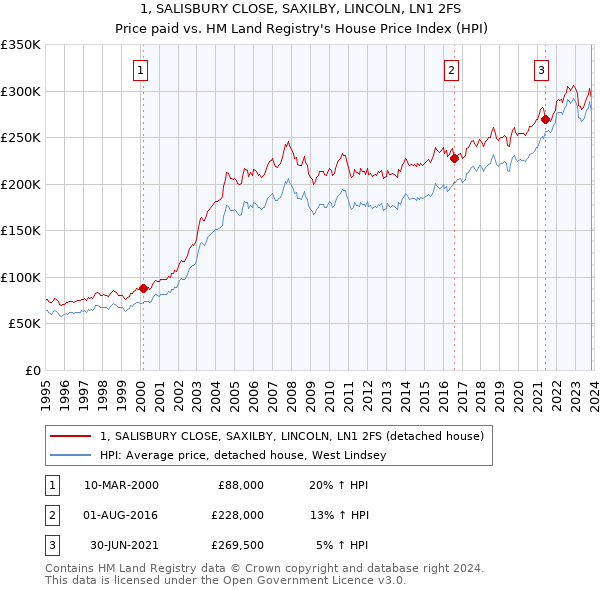 1, SALISBURY CLOSE, SAXILBY, LINCOLN, LN1 2FS: Price paid vs HM Land Registry's House Price Index