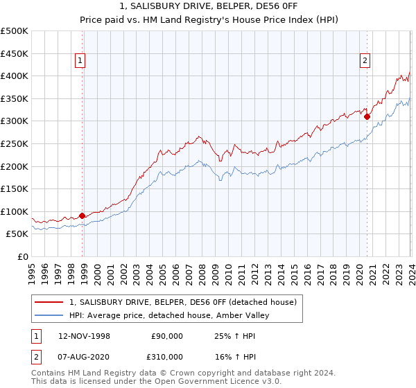 1, SALISBURY DRIVE, BELPER, DE56 0FF: Price paid vs HM Land Registry's House Price Index