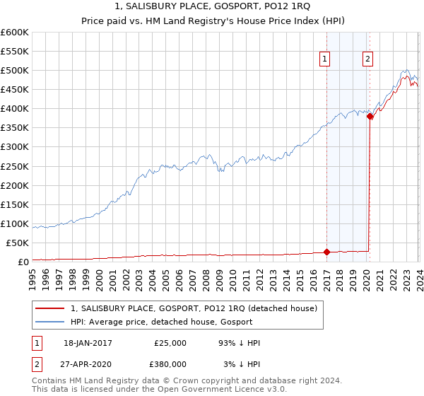 1, SALISBURY PLACE, GOSPORT, PO12 1RQ: Price paid vs HM Land Registry's House Price Index