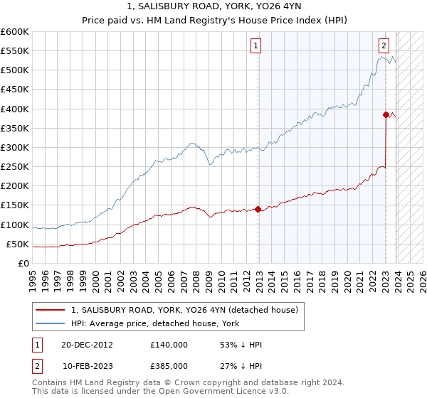 1, SALISBURY ROAD, YORK, YO26 4YN: Price paid vs HM Land Registry's House Price Index
