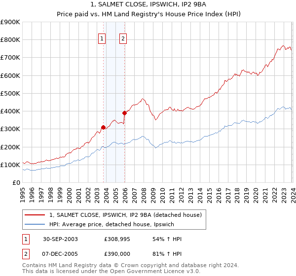 1, SALMET CLOSE, IPSWICH, IP2 9BA: Price paid vs HM Land Registry's House Price Index