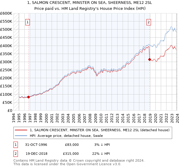 1, SALMON CRESCENT, MINSTER ON SEA, SHEERNESS, ME12 2SL: Price paid vs HM Land Registry's House Price Index