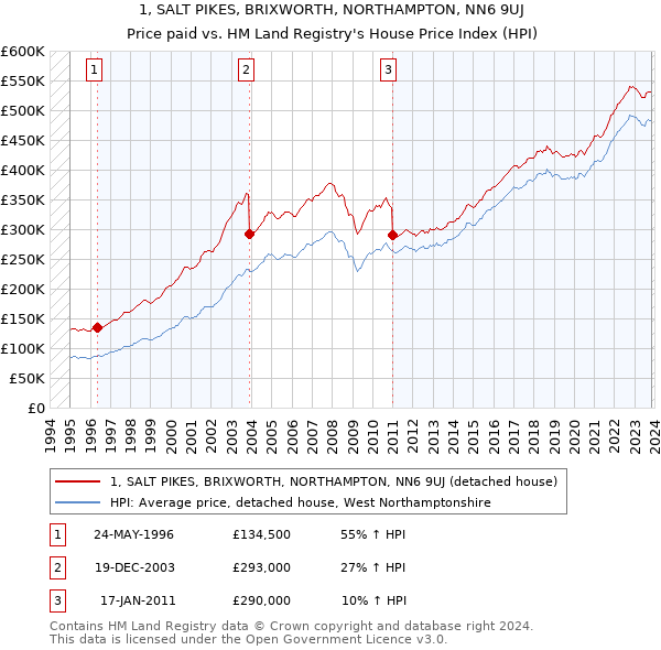 1, SALT PIKES, BRIXWORTH, NORTHAMPTON, NN6 9UJ: Price paid vs HM Land Registry's House Price Index