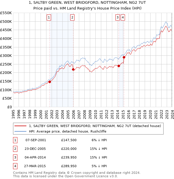 1, SALTBY GREEN, WEST BRIDGFORD, NOTTINGHAM, NG2 7UT: Price paid vs HM Land Registry's House Price Index