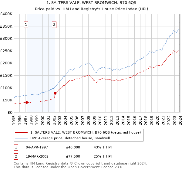 1, SALTERS VALE, WEST BROMWICH, B70 6QS: Price paid vs HM Land Registry's House Price Index