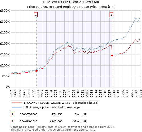 1, SALWICK CLOSE, WIGAN, WN3 6RE: Price paid vs HM Land Registry's House Price Index