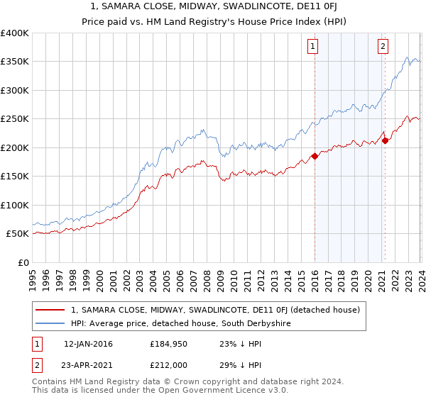 1, SAMARA CLOSE, MIDWAY, SWADLINCOTE, DE11 0FJ: Price paid vs HM Land Registry's House Price Index