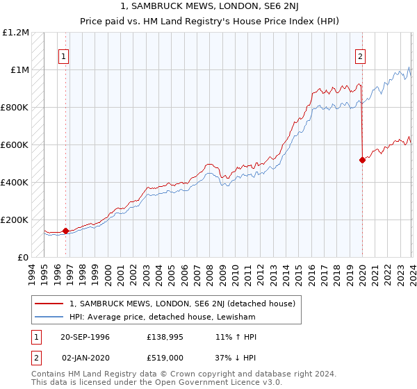 1, SAMBRUCK MEWS, LONDON, SE6 2NJ: Price paid vs HM Land Registry's House Price Index