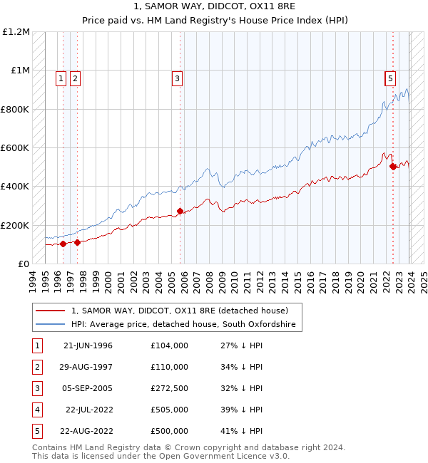 1, SAMOR WAY, DIDCOT, OX11 8RE: Price paid vs HM Land Registry's House Price Index