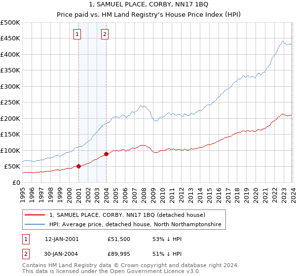 1, SAMUEL PLACE, CORBY, NN17 1BQ: Price paid vs HM Land Registry's House Price Index