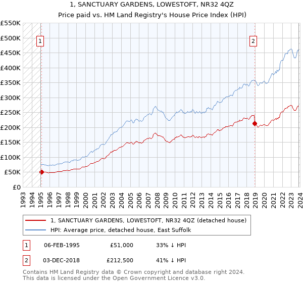 1, SANCTUARY GARDENS, LOWESTOFT, NR32 4QZ: Price paid vs HM Land Registry's House Price Index