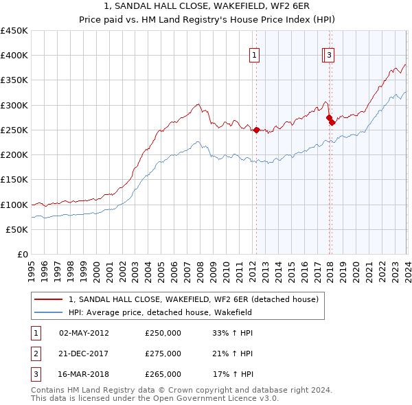 1, SANDAL HALL CLOSE, WAKEFIELD, WF2 6ER: Price paid vs HM Land Registry's House Price Index