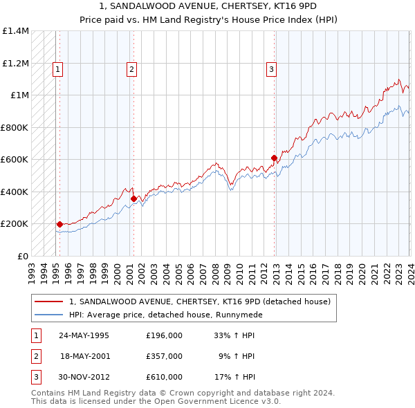 1, SANDALWOOD AVENUE, CHERTSEY, KT16 9PD: Price paid vs HM Land Registry's House Price Index