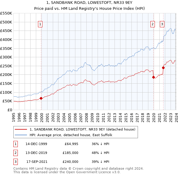 1, SANDBANK ROAD, LOWESTOFT, NR33 9EY: Price paid vs HM Land Registry's House Price Index