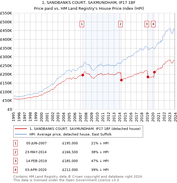 1, SANDBANKS COURT, SAXMUNDHAM, IP17 1BF: Price paid vs HM Land Registry's House Price Index