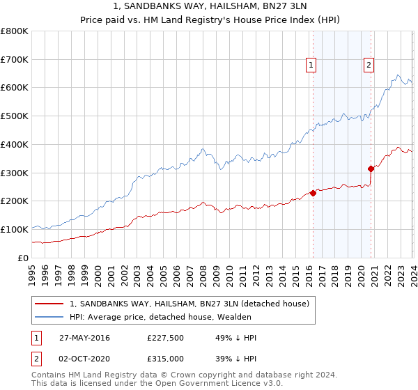 1, SANDBANKS WAY, HAILSHAM, BN27 3LN: Price paid vs HM Land Registry's House Price Index