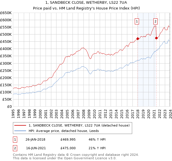 1, SANDBECK CLOSE, WETHERBY, LS22 7UA: Price paid vs HM Land Registry's House Price Index
