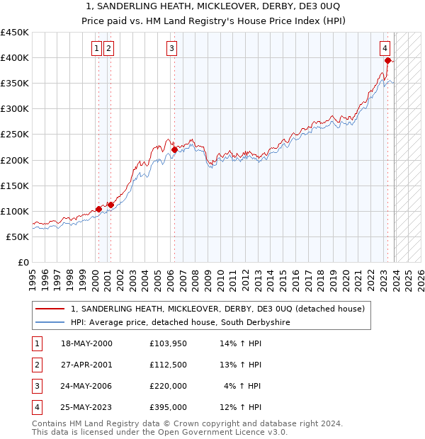 1, SANDERLING HEATH, MICKLEOVER, DERBY, DE3 0UQ: Price paid vs HM Land Registry's House Price Index